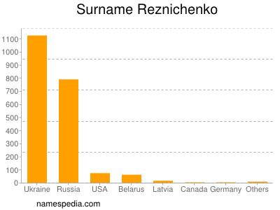 Familiennamen Reznichenko