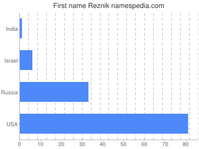 Vornamen Reznik