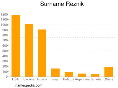 Familiennamen Reznik