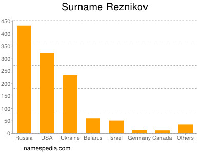 Familiennamen Reznikov