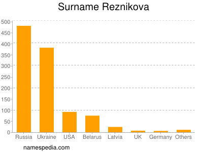 Familiennamen Reznikova