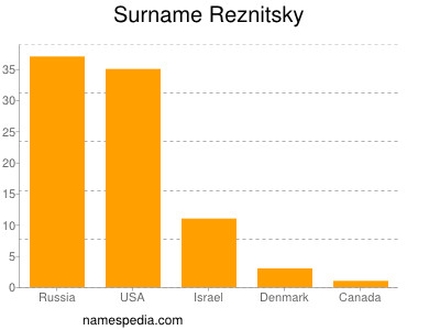 Surname Reznitsky