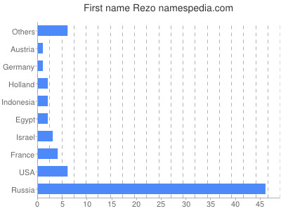 Given name Rezo