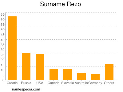 Surname Rezo