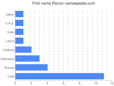 prenom Rezon