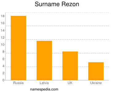 Familiennamen Rezon