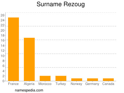 Familiennamen Rezoug