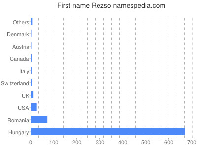 Vornamen Rezso