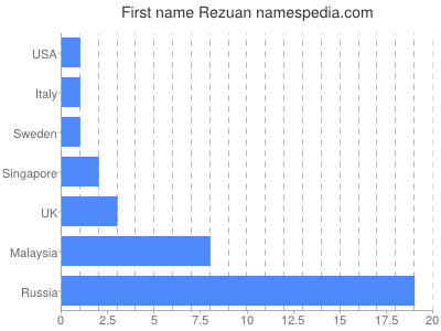 prenom Rezuan