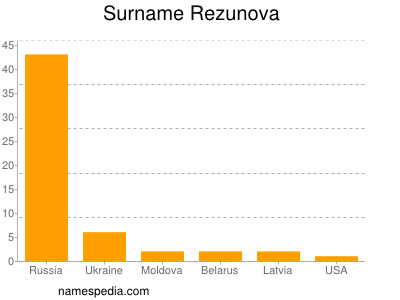 Familiennamen Rezunova