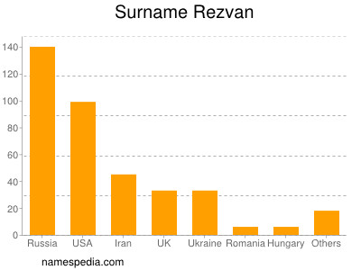 Surname Rezvan
