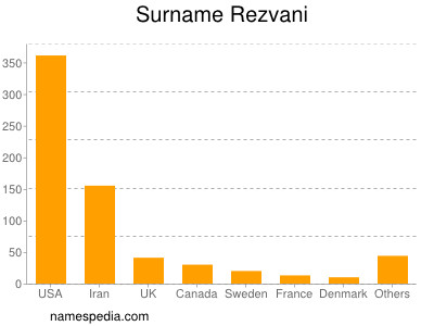 Surname Rezvani