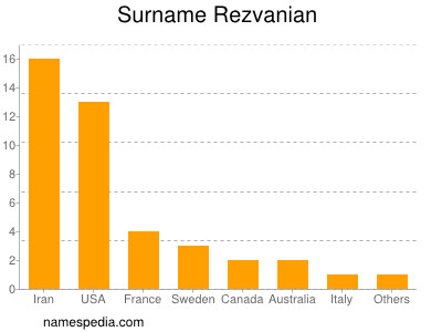 Familiennamen Rezvanian