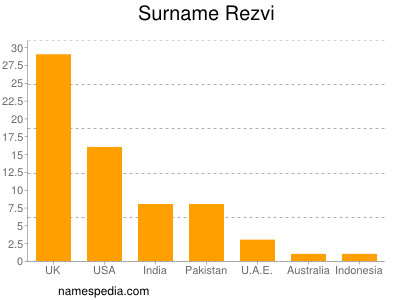 Surname Rezvi