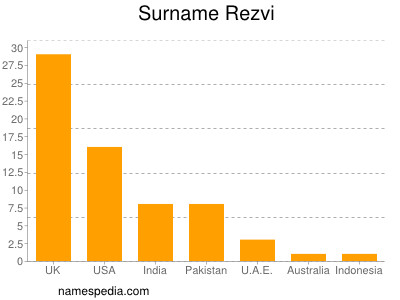 Familiennamen Rezvi