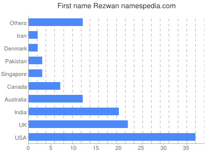 Vornamen Rezwan