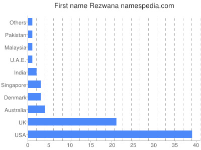 prenom Rezwana
