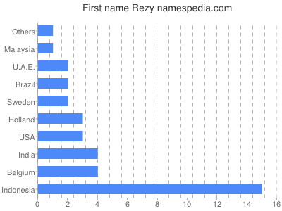 Vornamen Rezy