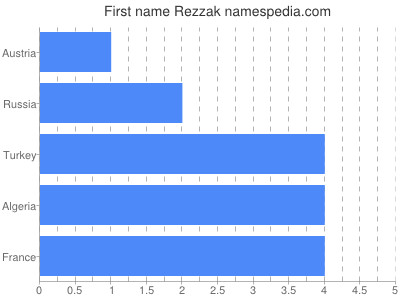 prenom Rezzak