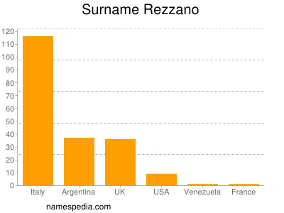 Familiennamen Rezzano