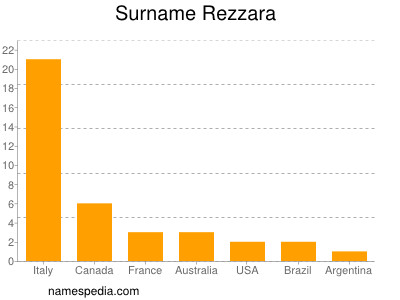 Familiennamen Rezzara