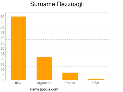 nom Rezzoagli