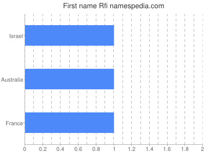 Vornamen Rfi