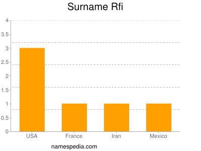 Familiennamen Rfi