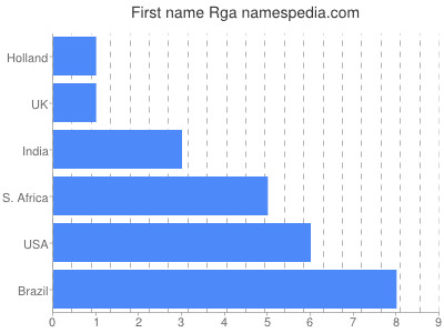 prenom Rga