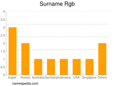 Surname Rgb