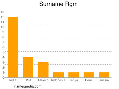 Surname Rgm