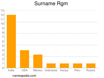 Familiennamen Rgm