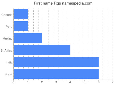 Given name Rgs