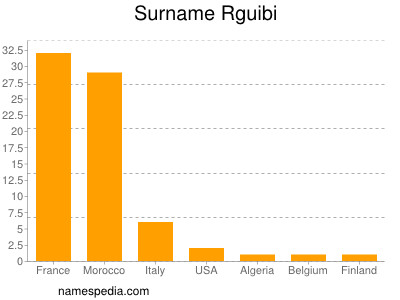 Familiennamen Rguibi