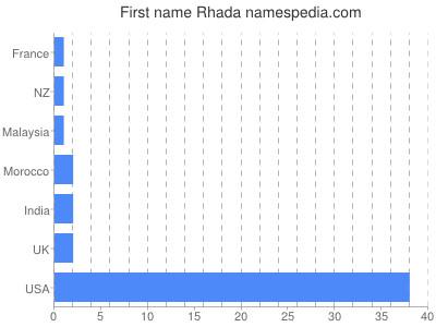 prenom Rhada