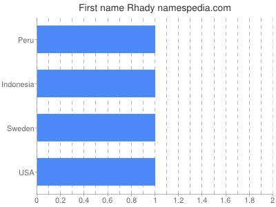 Vornamen Rhady