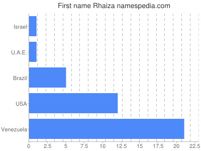 prenom Rhaiza