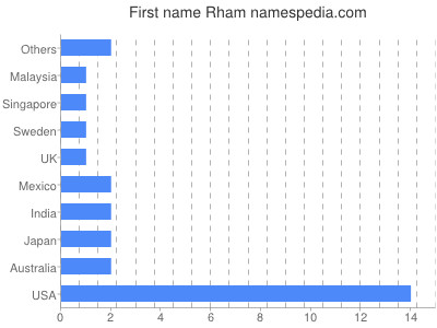 Vornamen Rham