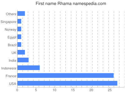 Vornamen Rhama