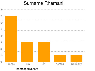 Familiennamen Rhamani
