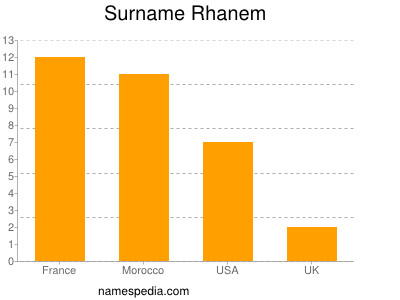 Familiennamen Rhanem