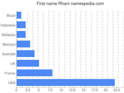 Vornamen Rhani