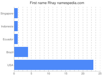 prenom Rhay