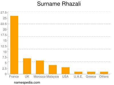 Familiennamen Rhazali