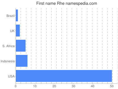 Vornamen Rhe