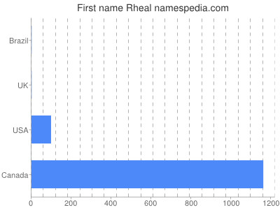 prenom Rheal