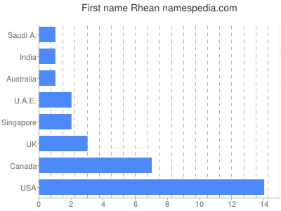 prenom Rhean