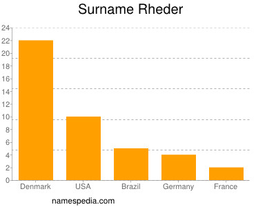 Familiennamen Rheder