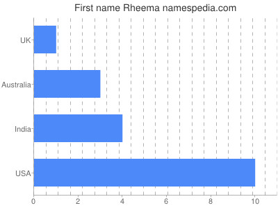 prenom Rheema