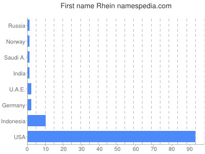 Vornamen Rhein